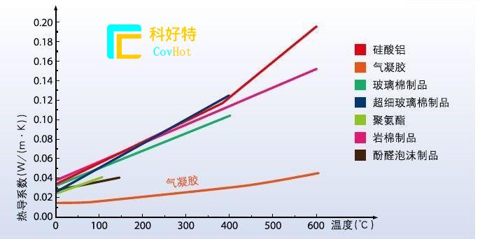 玻璃纖維棉，巖棉，硅酸鋁氈